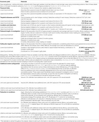 An Economic Evaluation of the Impact of Using Rapport-Based Interviewing Approaches With Child Sexual Abuse Suspects